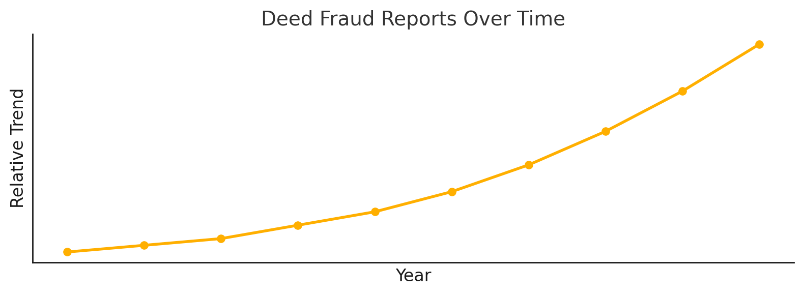Read more about the article The Alarming Rise of Deed Fraud — And Why Title Clarity Matters More Than Ever